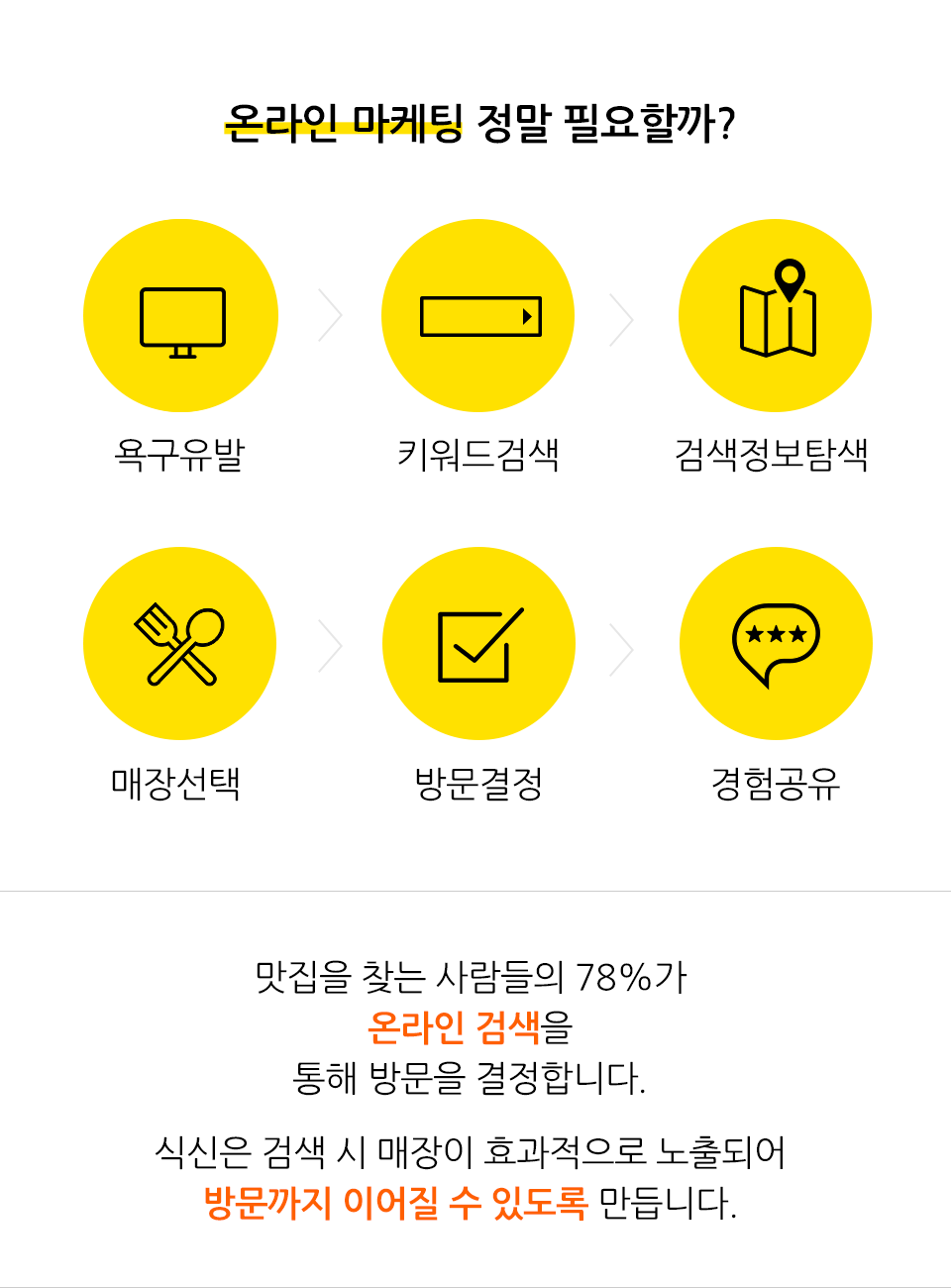 온라인 마케팅 정말 필요할까? 설명 이미지