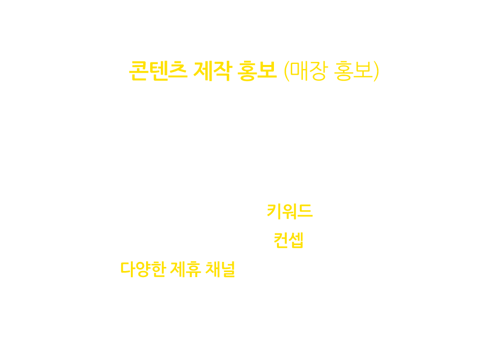 콘텐츠 제작 홍보 (매장 홍보) 식신 콘텐츠 마케팅은 ‘가보고 싶다.’라는 생각이 들 수 있도록 콘텐츠를 만들고, 나아가 충성고객을 증가할 수 있도록 지원합니다. 포털 및 SNS 인기 키워드 추출, 매장 무드에 맞는 컨셉 구성, 다양한 제휴 채널을 통해 폭넓은 노출