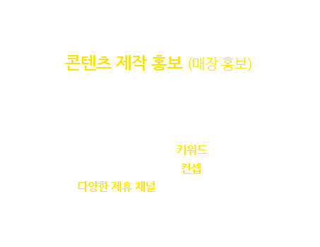 콘텐츠 제작 홍보 (매장 홍보) 식신 콘텐츠 마케팅은 ‘가보고 싶다.’라는 생각이 들 수 있도록 콘텐츠를 만들고, 나아가 충성고객을 증가할 수 있도록 지원합니다. 포털 및 SNS 인기 키워드 추출, 매장 무드에 맞는 컨셉 구성, 다양한 제휴 채널을 통해 폭넓은 노출